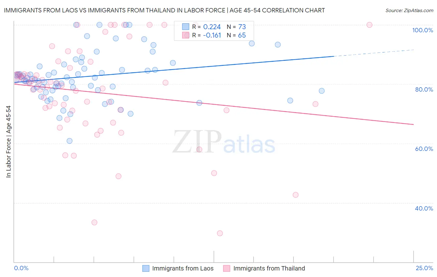 Immigrants from Laos vs Immigrants from Thailand In Labor Force | Age 45-54