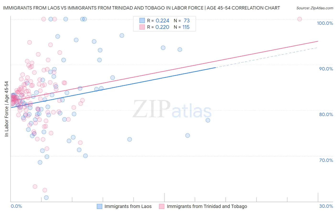 Immigrants from Laos vs Immigrants from Trinidad and Tobago In Labor Force | Age 45-54
