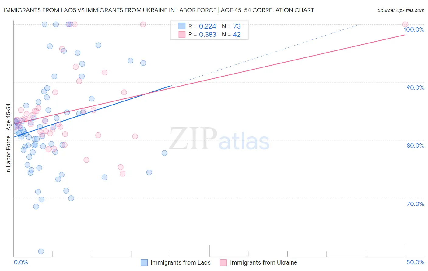 Immigrants from Laos vs Immigrants from Ukraine In Labor Force | Age 45-54