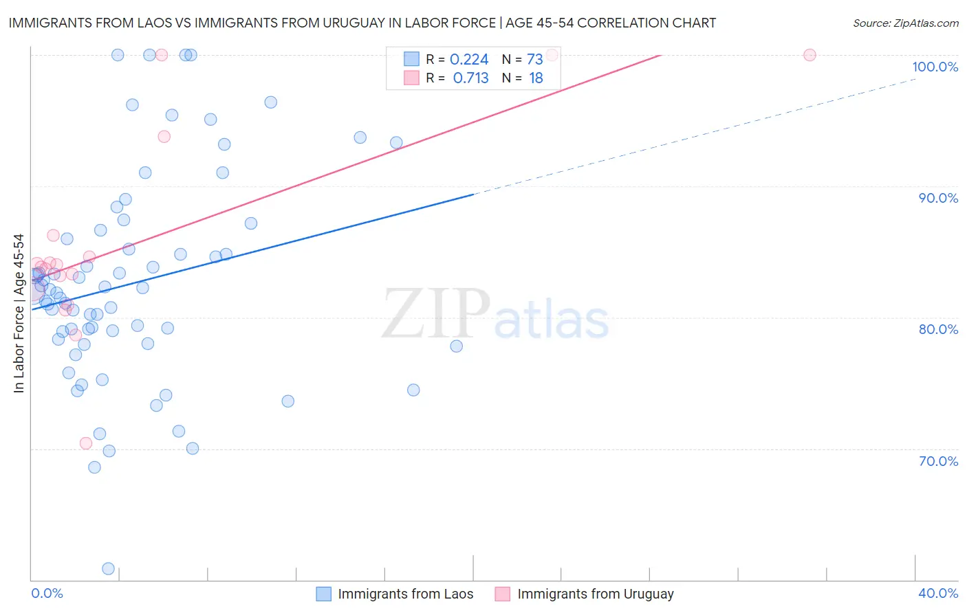 Immigrants from Laos vs Immigrants from Uruguay In Labor Force | Age 45-54