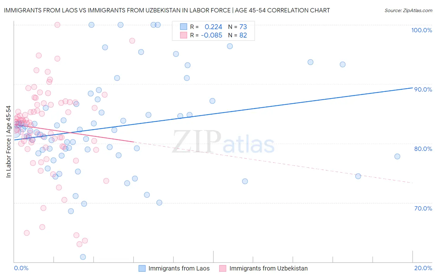 Immigrants from Laos vs Immigrants from Uzbekistan In Labor Force | Age 45-54