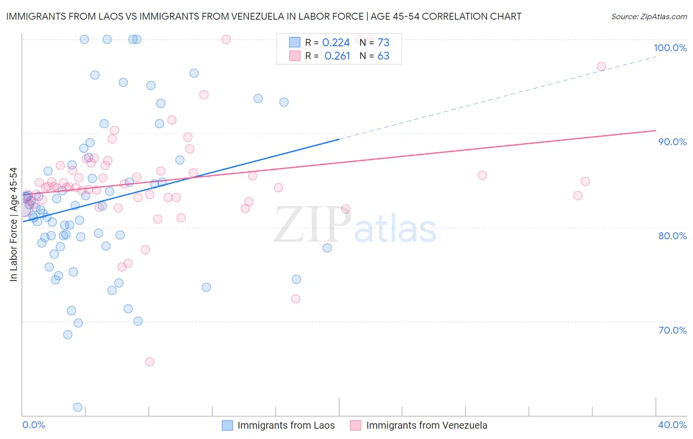 Immigrants from Laos vs Immigrants from Venezuela In Labor Force | Age 45-54