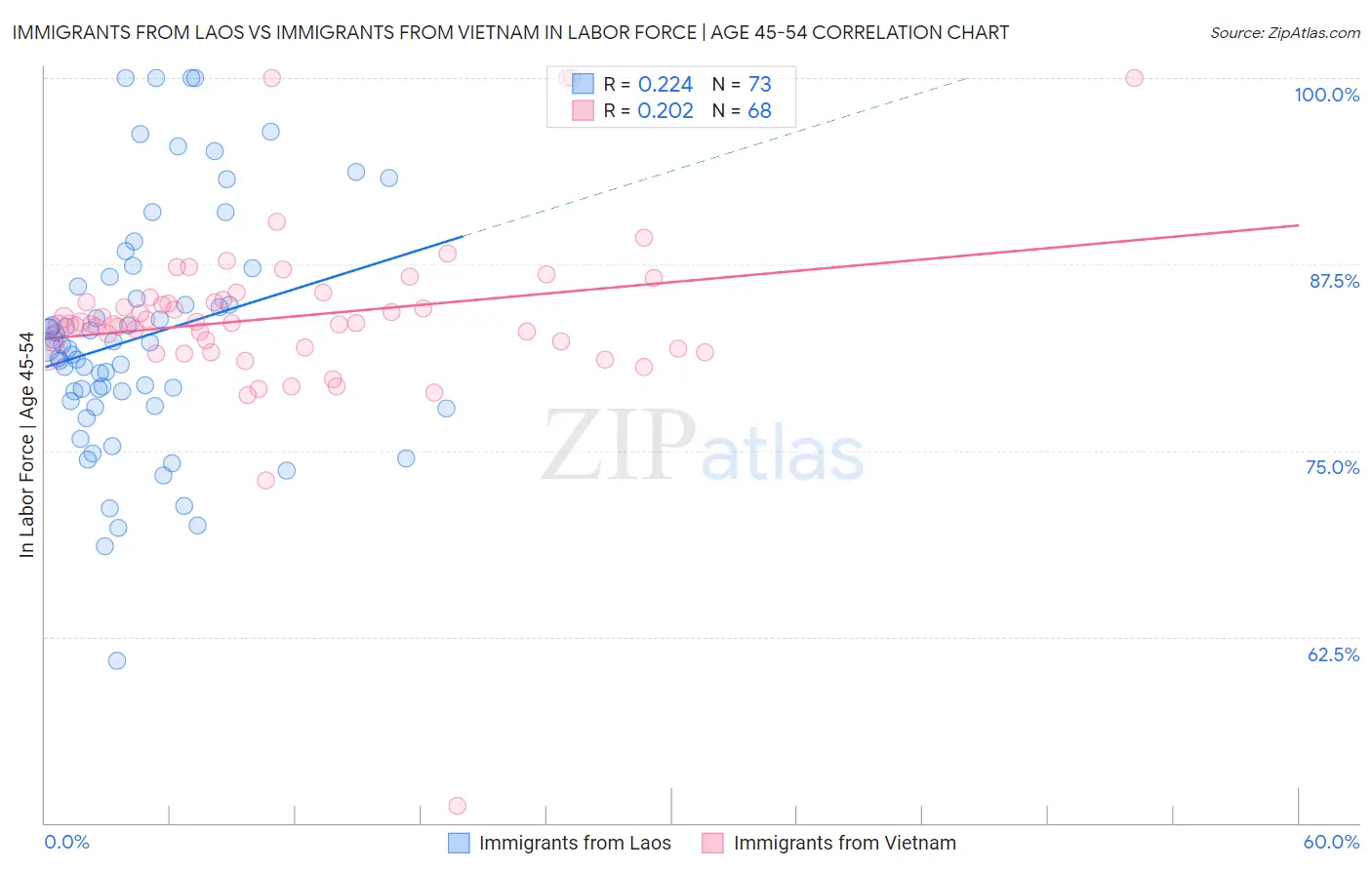 Immigrants from Laos vs Immigrants from Vietnam In Labor Force | Age 45-54