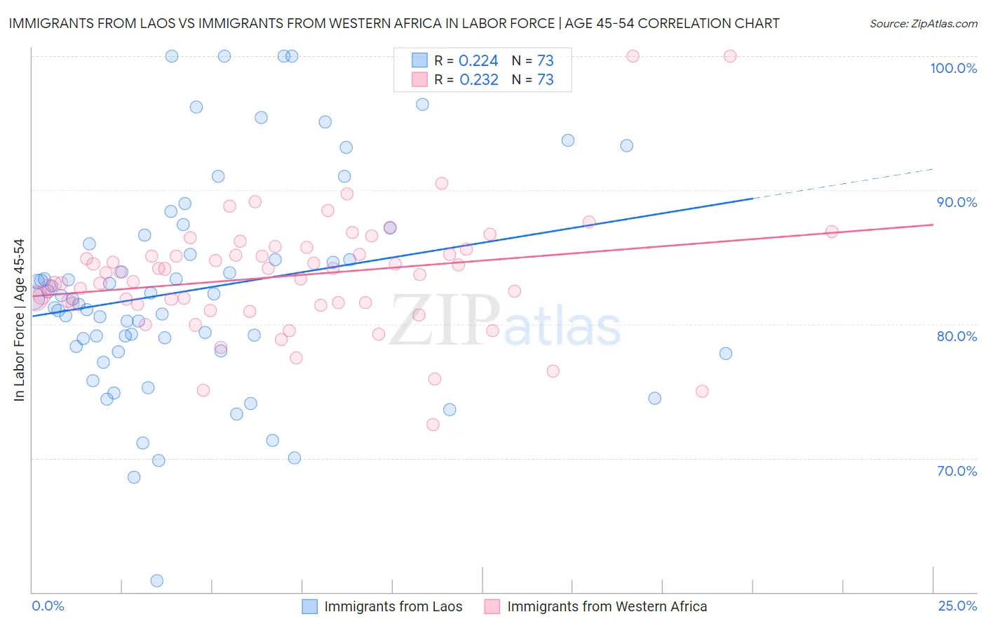 Immigrants from Laos vs Immigrants from Western Africa In Labor Force | Age 45-54