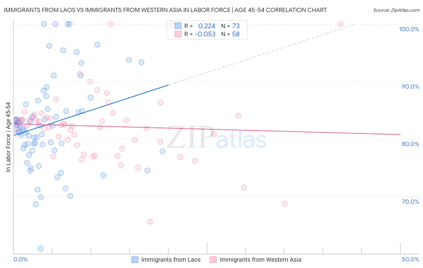 Immigrants from Laos vs Immigrants from Western Asia In Labor Force | Age 45-54