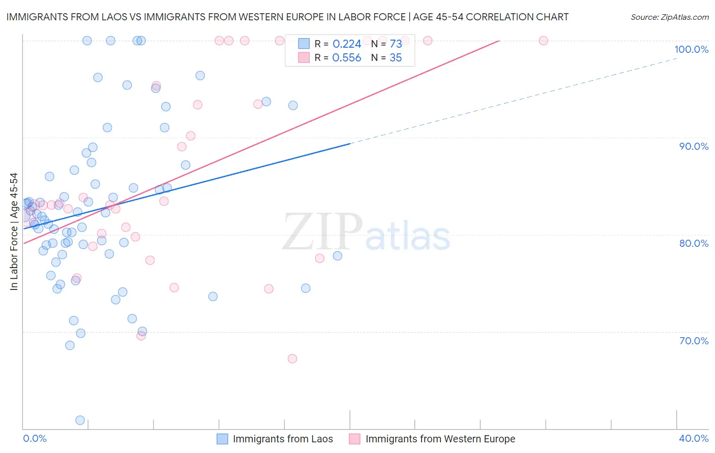 Immigrants from Laos vs Immigrants from Western Europe In Labor Force | Age 45-54