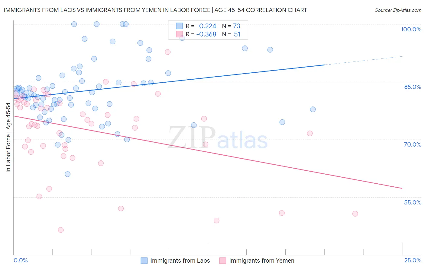 Immigrants from Laos vs Immigrants from Yemen In Labor Force | Age 45-54