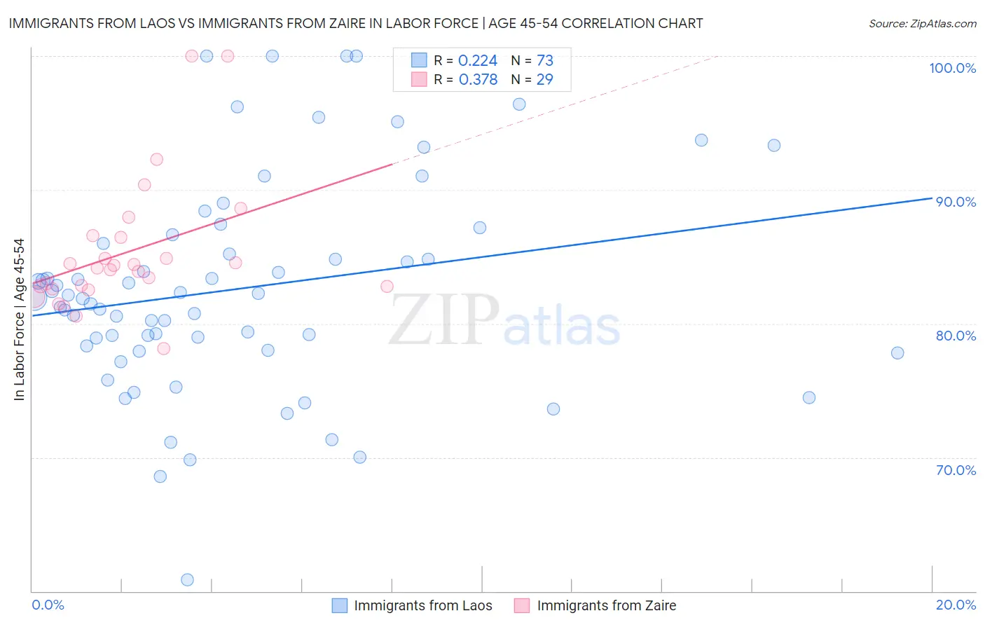 Immigrants from Laos vs Immigrants from Zaire In Labor Force | Age 45-54
