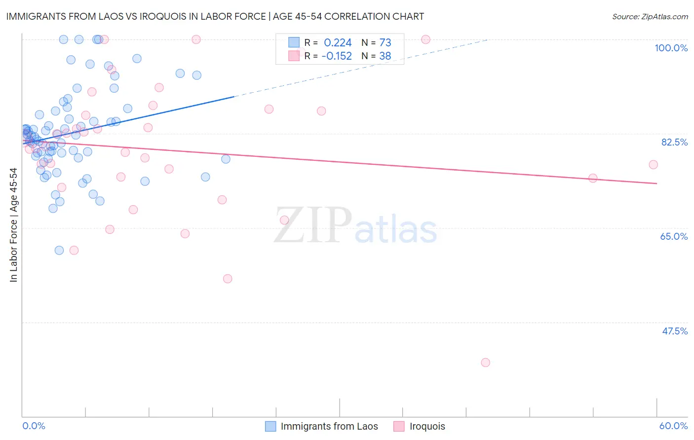 Immigrants from Laos vs Iroquois In Labor Force | Age 45-54