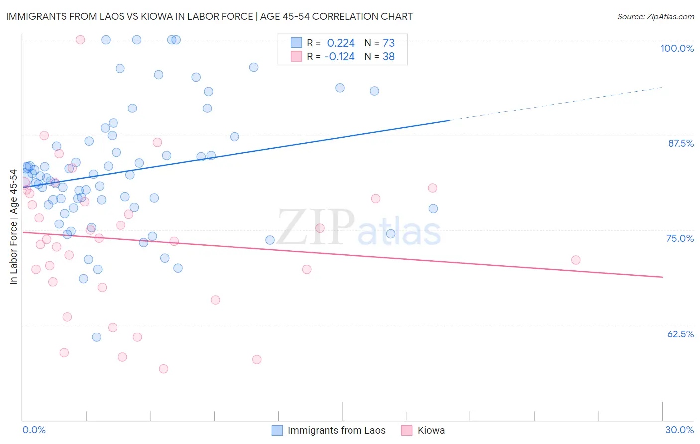 Immigrants from Laos vs Kiowa In Labor Force | Age 45-54