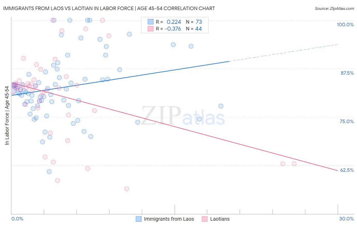 Immigrants from Laos vs Laotian In Labor Force | Age 45-54