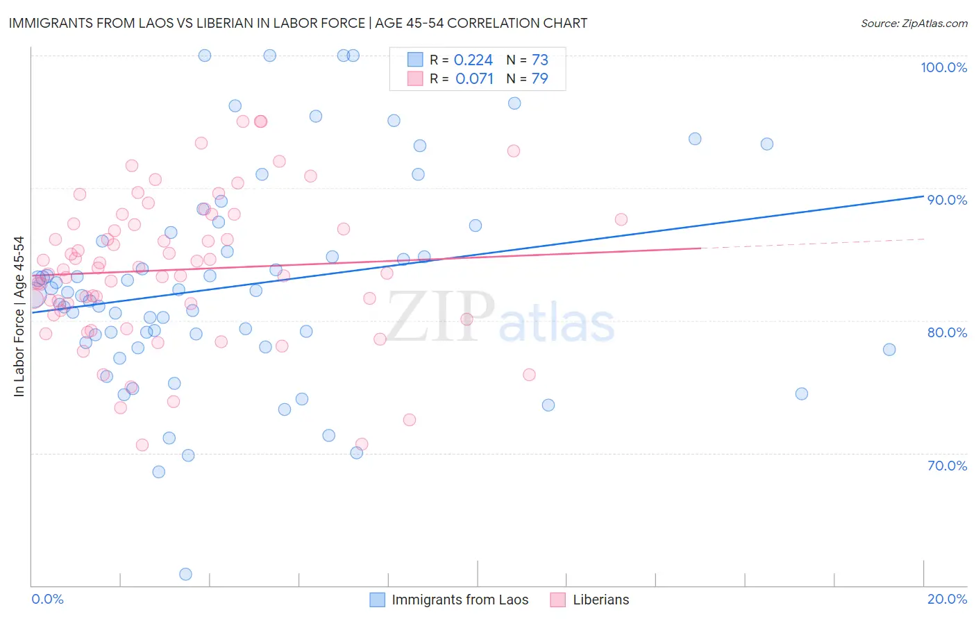 Immigrants from Laos vs Liberian In Labor Force | Age 45-54