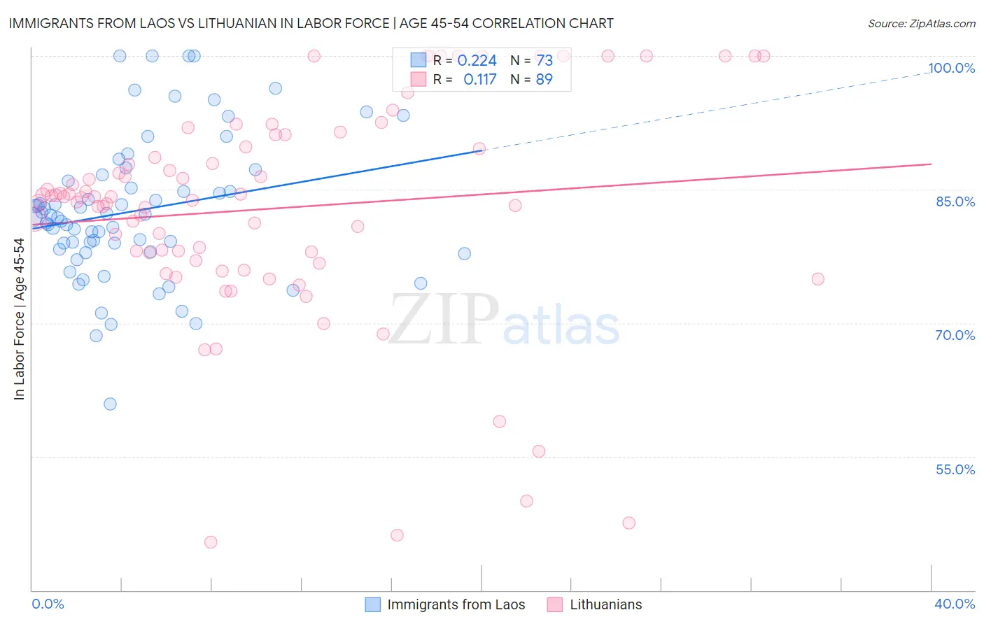 Immigrants from Laos vs Lithuanian In Labor Force | Age 45-54