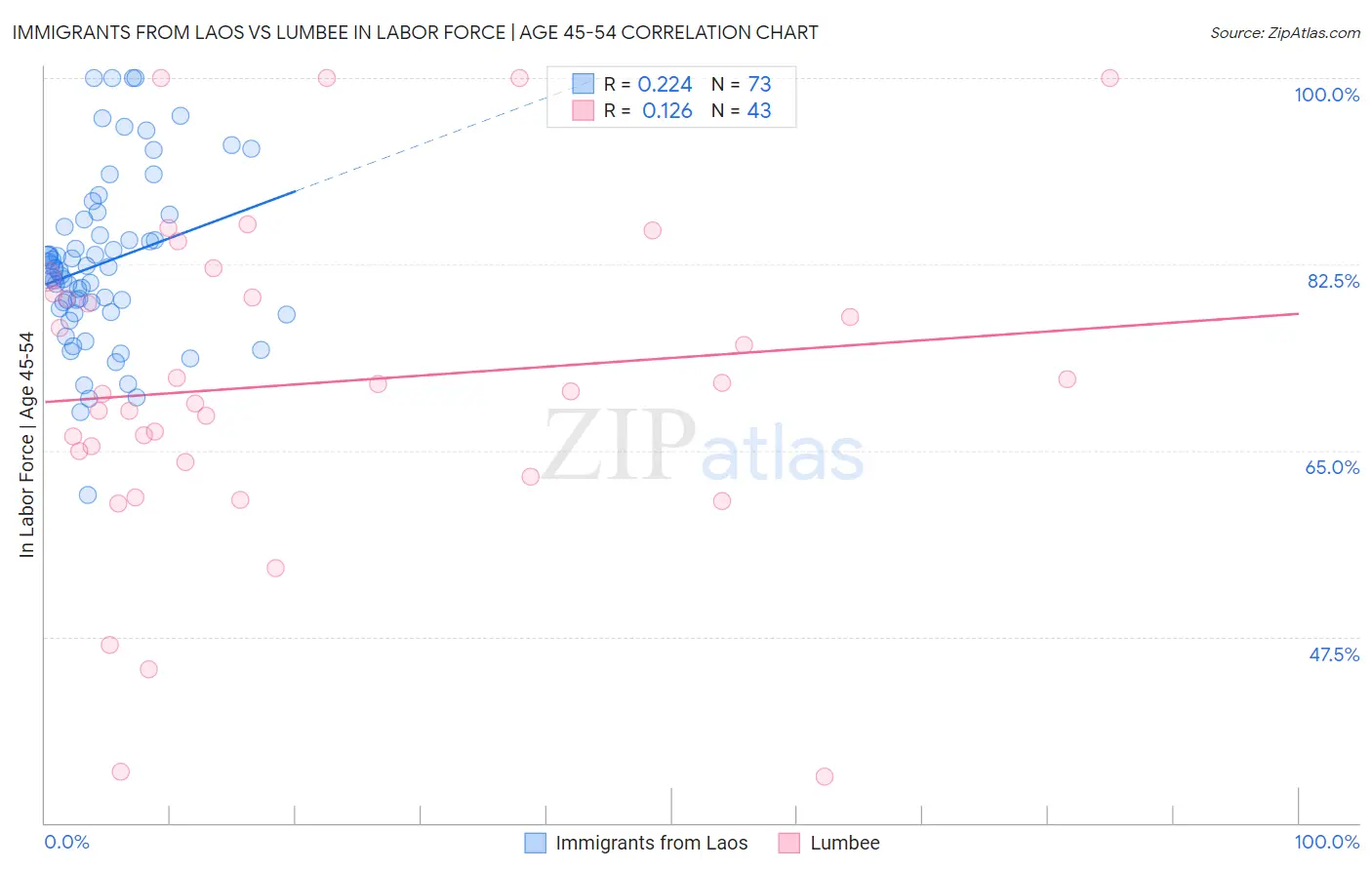 Immigrants from Laos vs Lumbee In Labor Force | Age 45-54