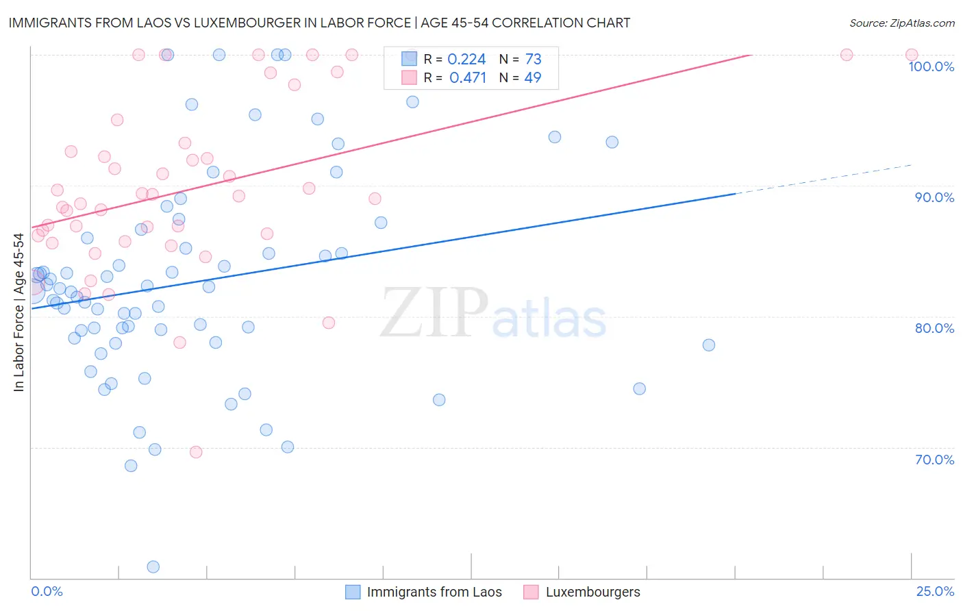 Immigrants from Laos vs Luxembourger In Labor Force | Age 45-54