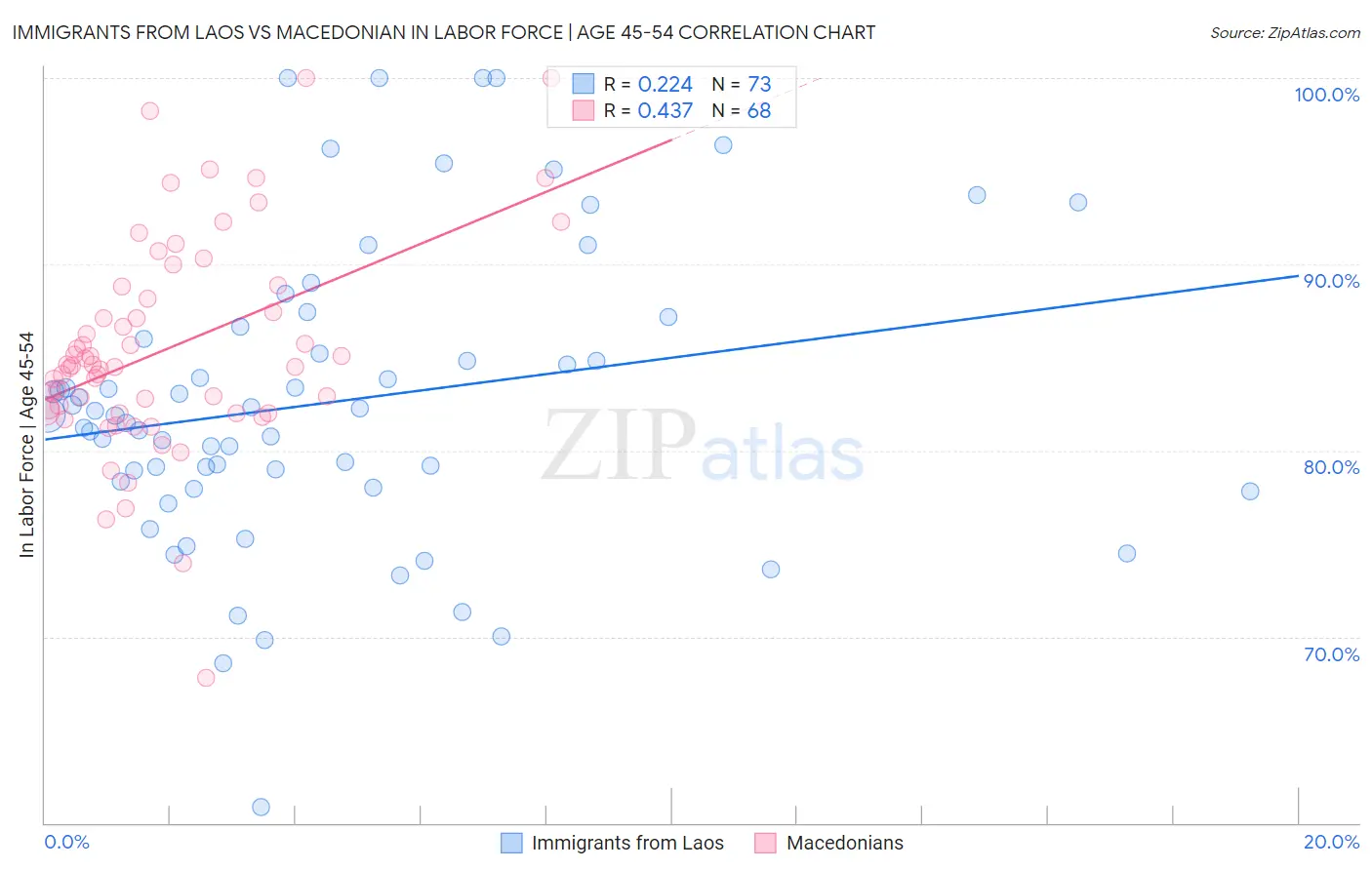 Immigrants from Laos vs Macedonian In Labor Force | Age 45-54