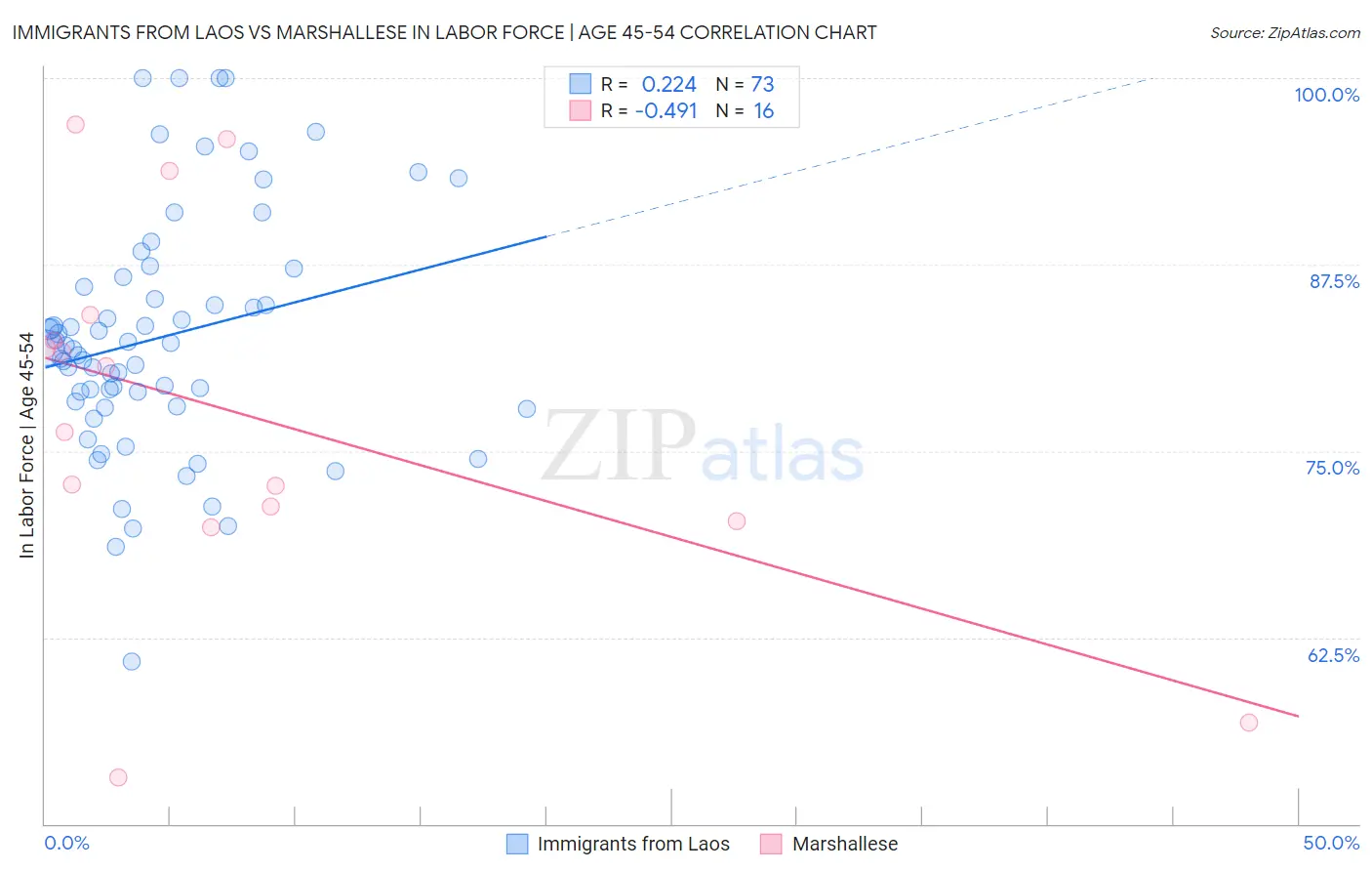 Immigrants from Laos vs Marshallese In Labor Force | Age 45-54