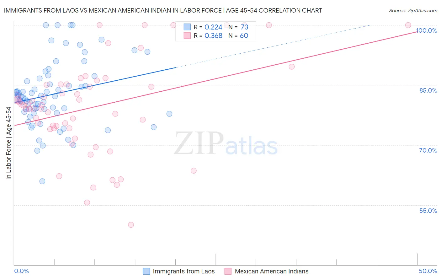 Immigrants from Laos vs Mexican American Indian In Labor Force | Age 45-54