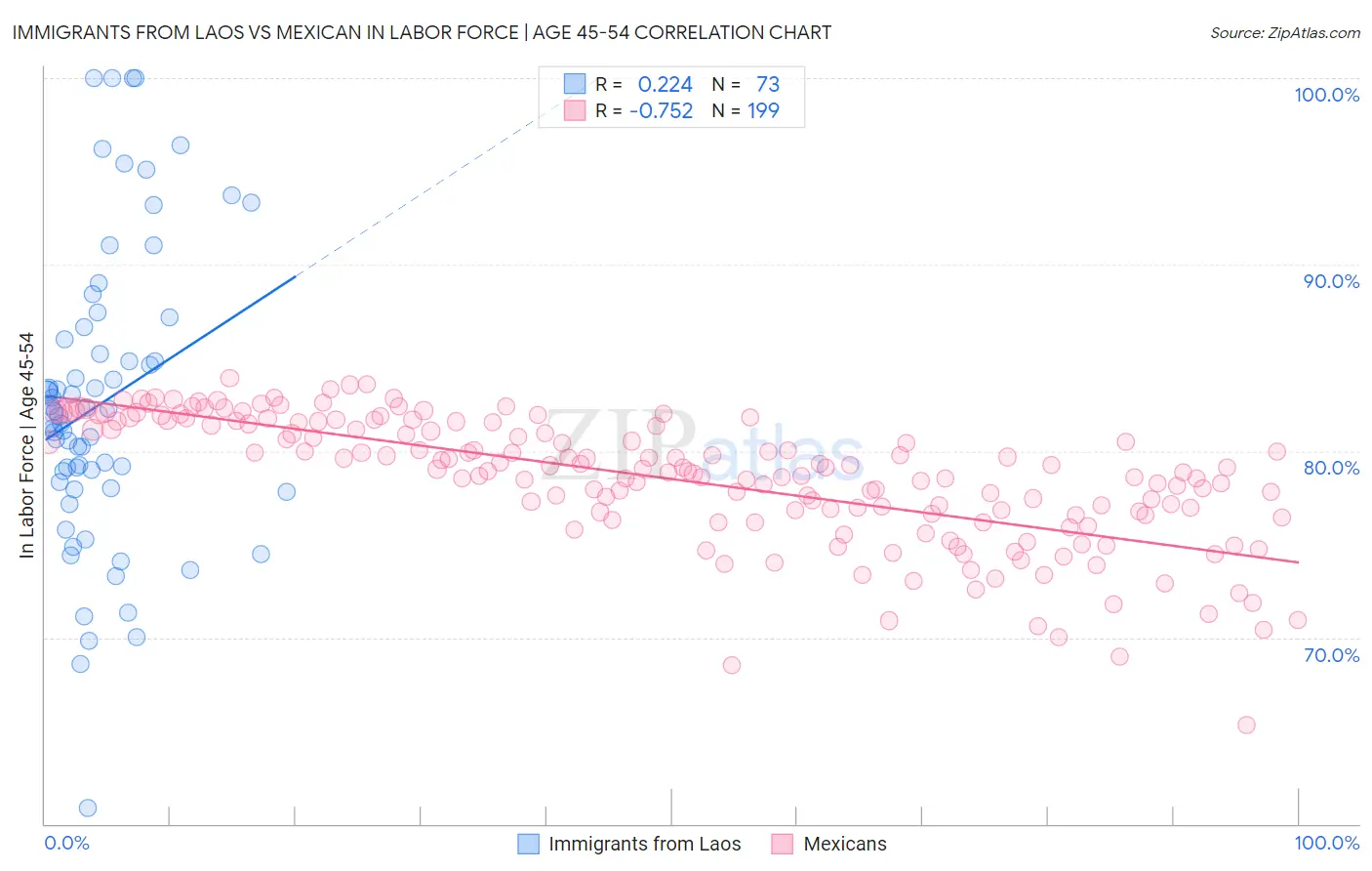 Immigrants from Laos vs Mexican In Labor Force | Age 45-54