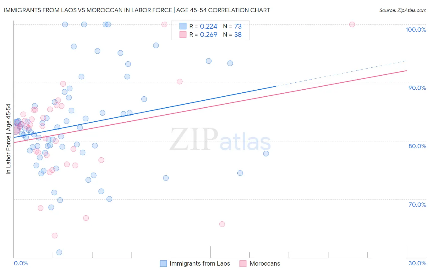 Immigrants from Laos vs Moroccan In Labor Force | Age 45-54