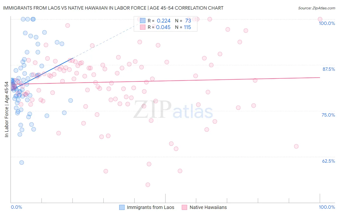 Immigrants from Laos vs Native Hawaiian In Labor Force | Age 45-54