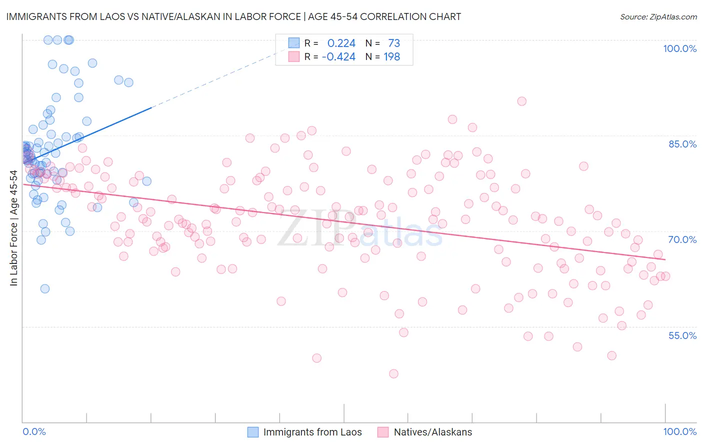 Immigrants from Laos vs Native/Alaskan In Labor Force | Age 45-54