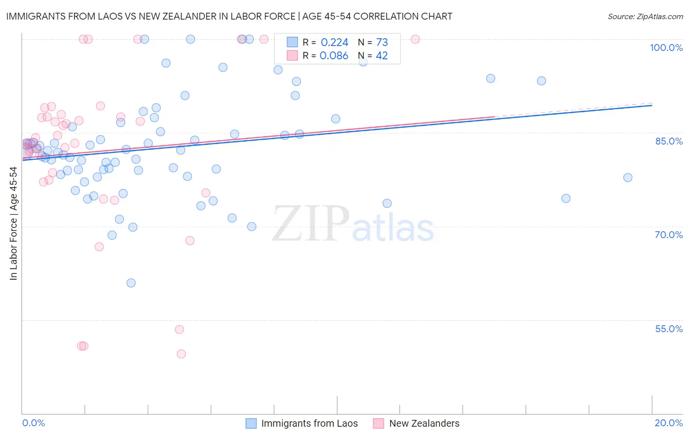 Immigrants from Laos vs New Zealander In Labor Force | Age 45-54