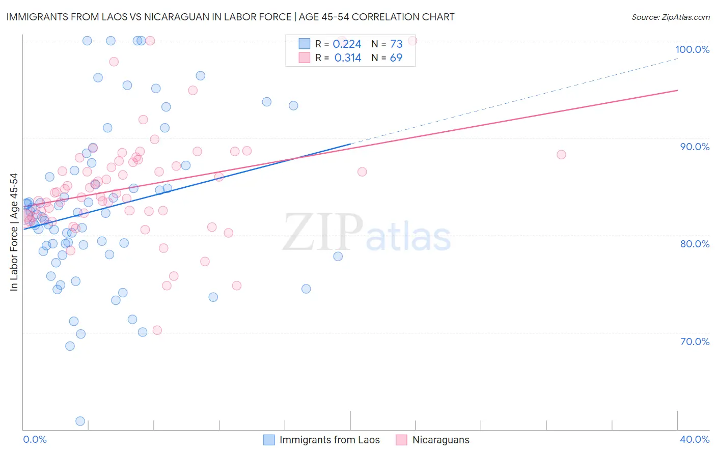Immigrants from Laos vs Nicaraguan In Labor Force | Age 45-54