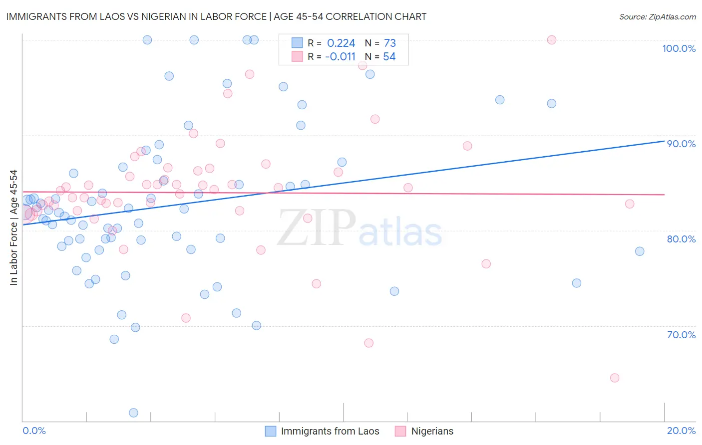 Immigrants from Laos vs Nigerian In Labor Force | Age 45-54