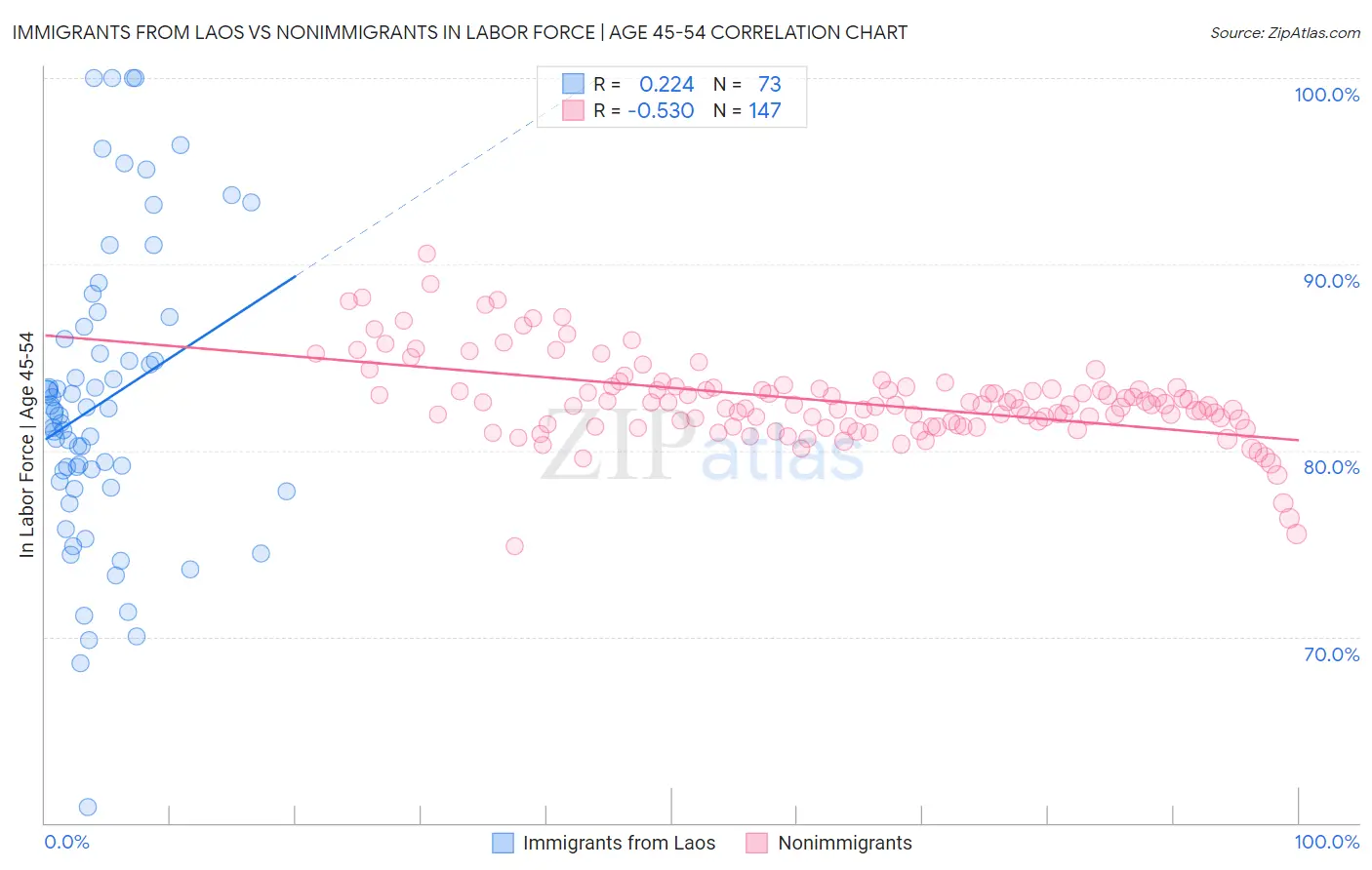 Immigrants from Laos vs Nonimmigrants In Labor Force | Age 45-54
