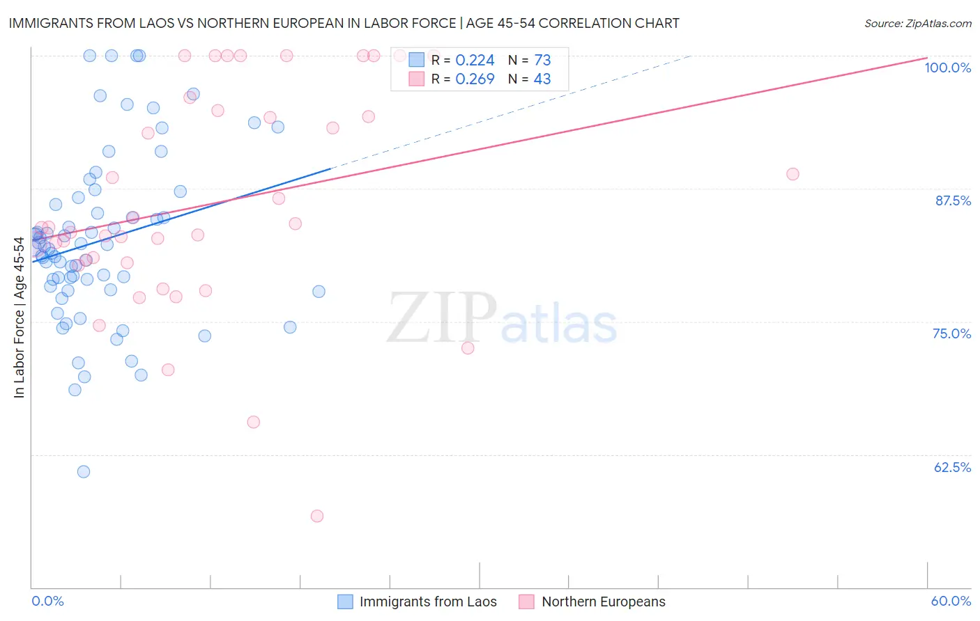 Immigrants from Laos vs Northern European In Labor Force | Age 45-54