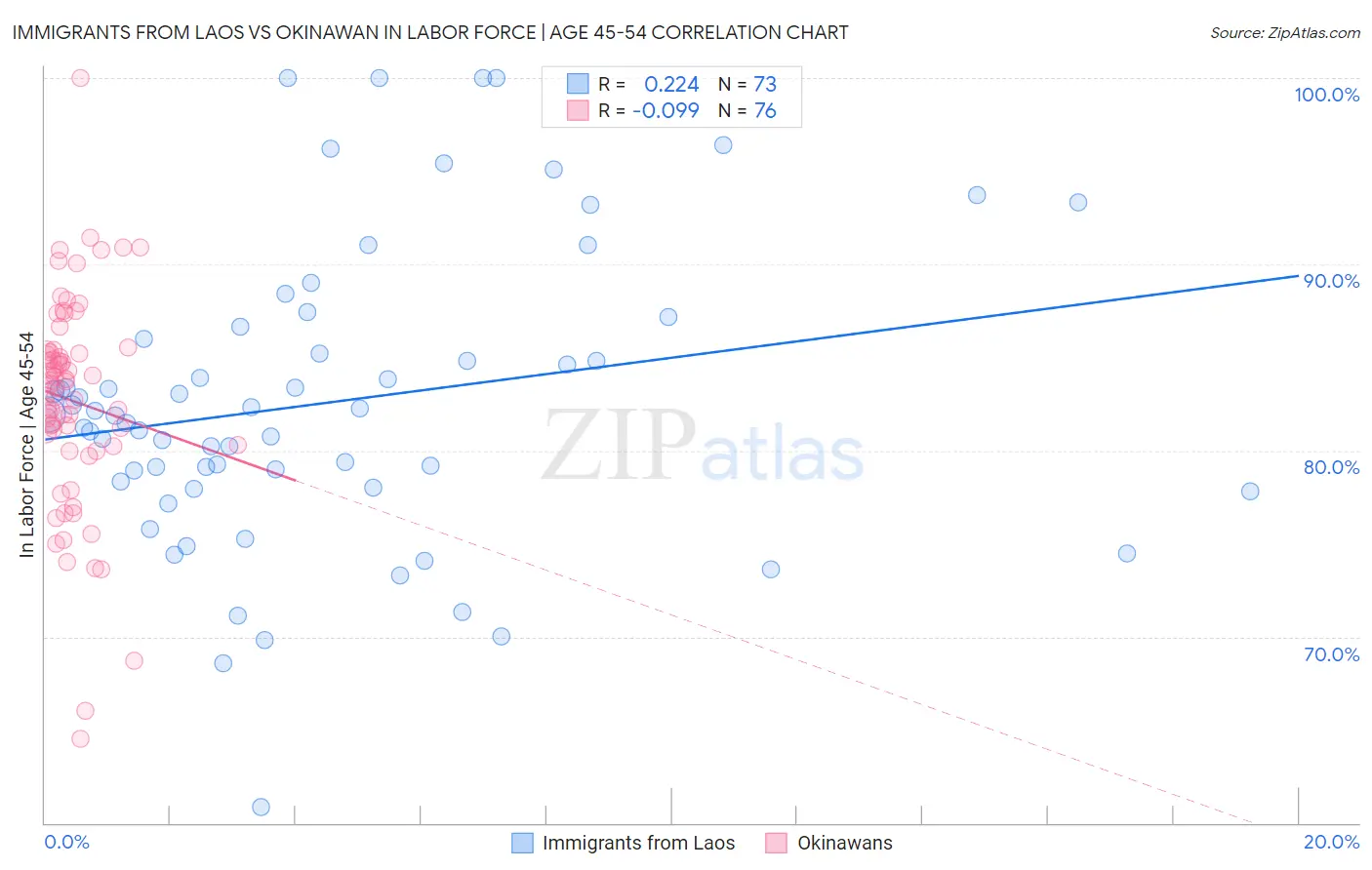 Immigrants from Laos vs Okinawan In Labor Force | Age 45-54