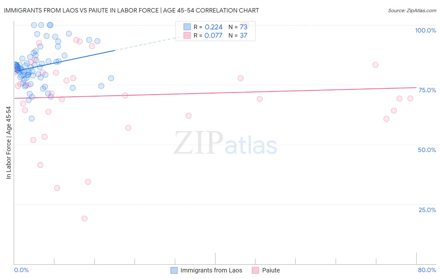 Immigrants from Laos vs Paiute In Labor Force | Age 45-54