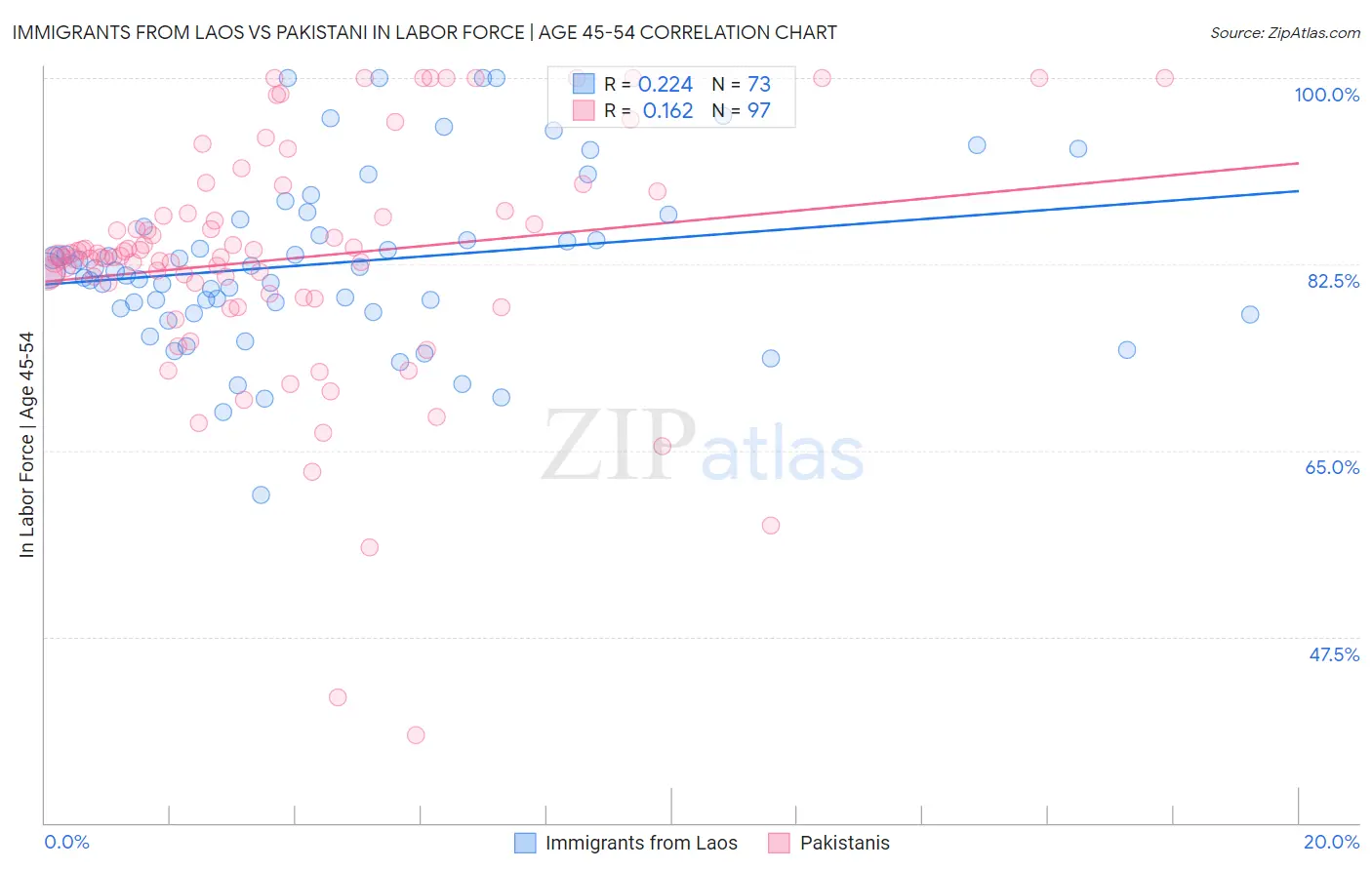 Immigrants from Laos vs Pakistani In Labor Force | Age 45-54