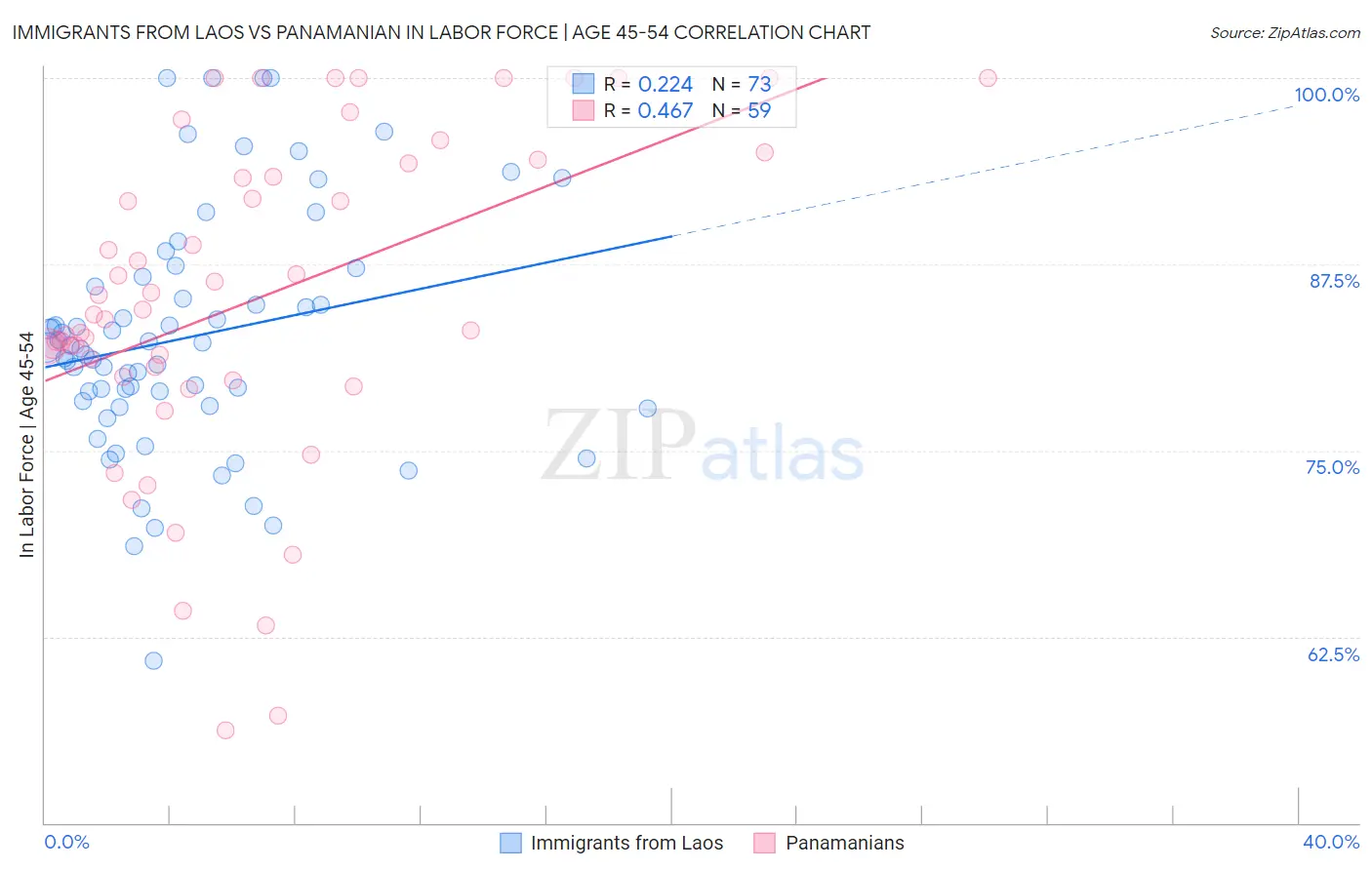 Immigrants from Laos vs Panamanian In Labor Force | Age 45-54