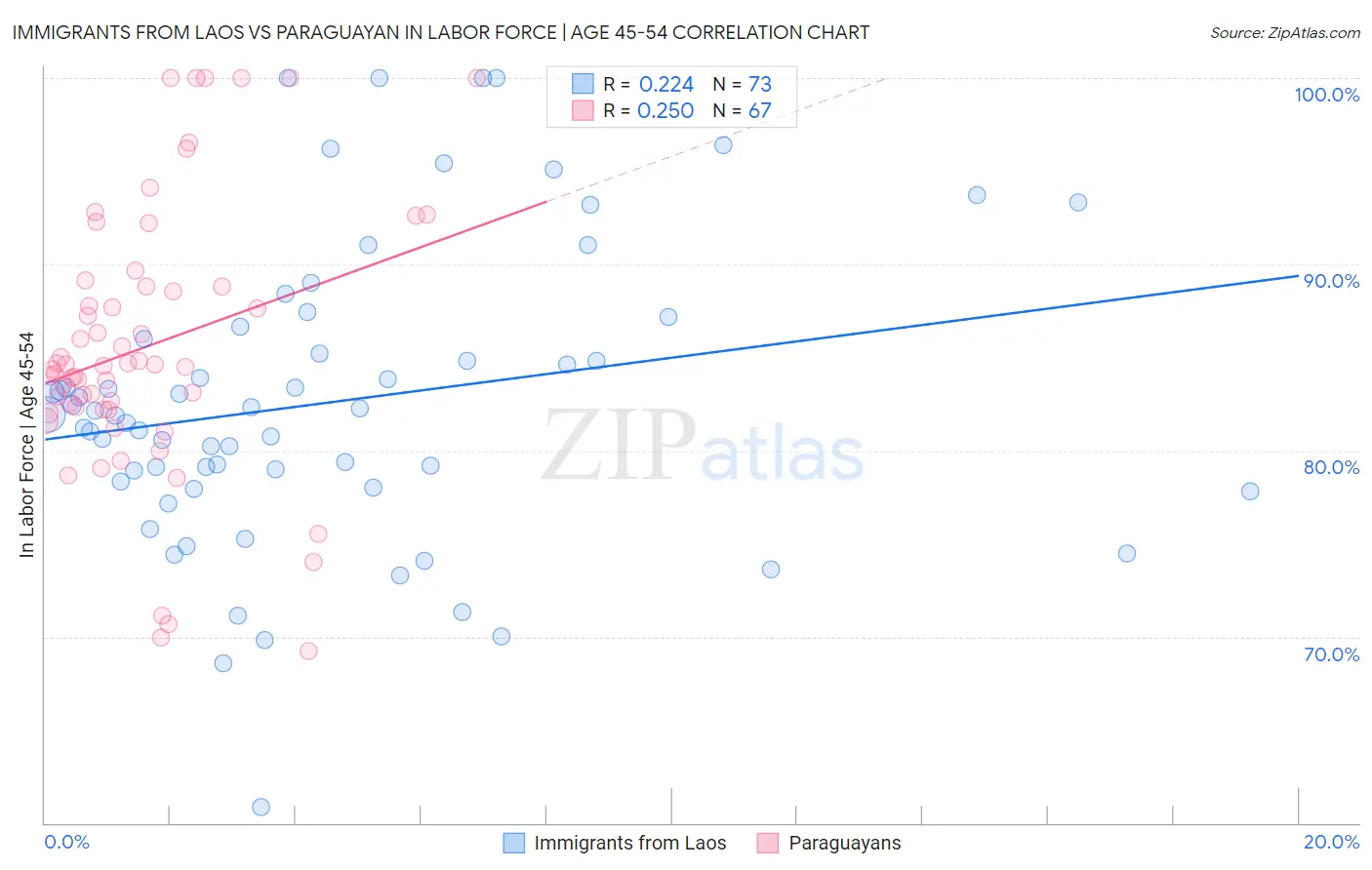 Immigrants from Laos vs Paraguayan In Labor Force | Age 45-54