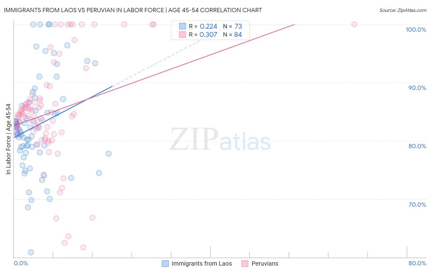 Immigrants from Laos vs Peruvian In Labor Force | Age 45-54