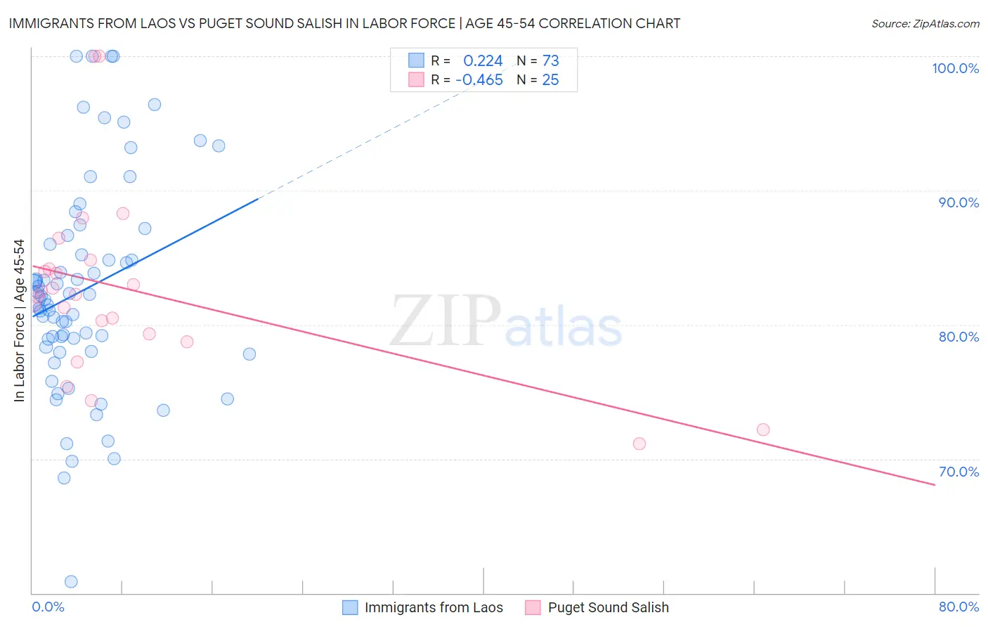 Immigrants from Laos vs Puget Sound Salish In Labor Force | Age 45-54