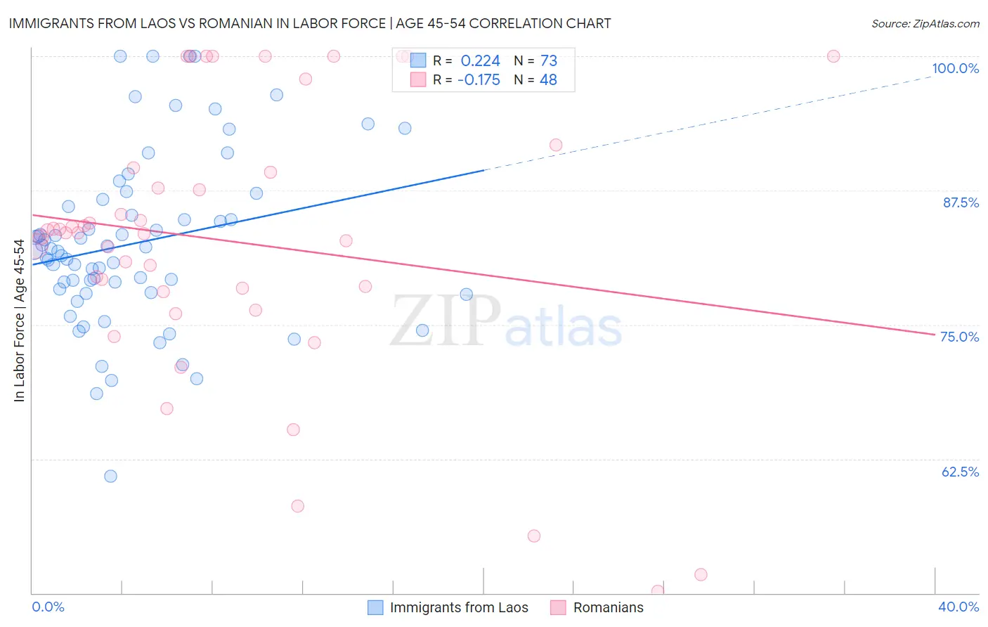 Immigrants from Laos vs Romanian In Labor Force | Age 45-54