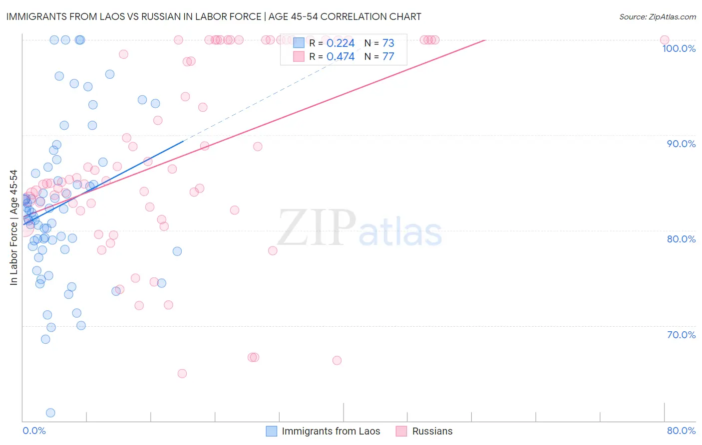 Immigrants from Laos vs Russian In Labor Force | Age 45-54