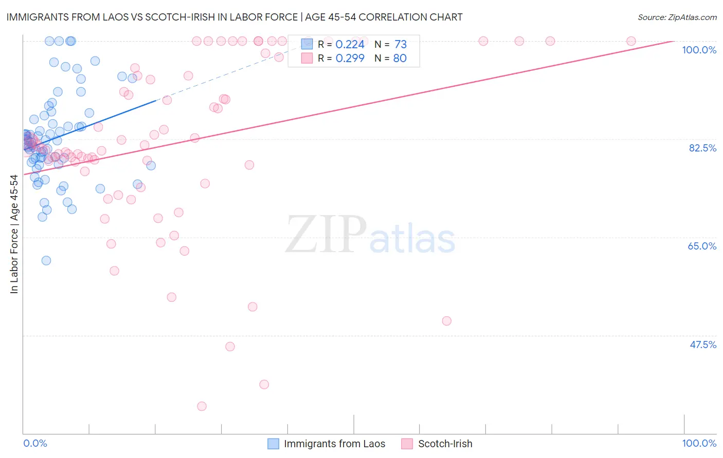 Immigrants from Laos vs Scotch-Irish In Labor Force | Age 45-54