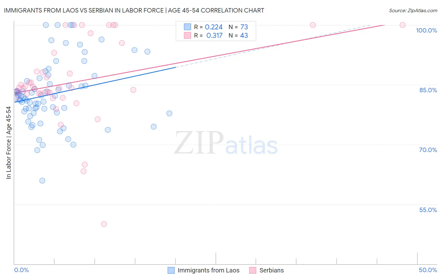 Immigrants from Laos vs Serbian In Labor Force | Age 45-54