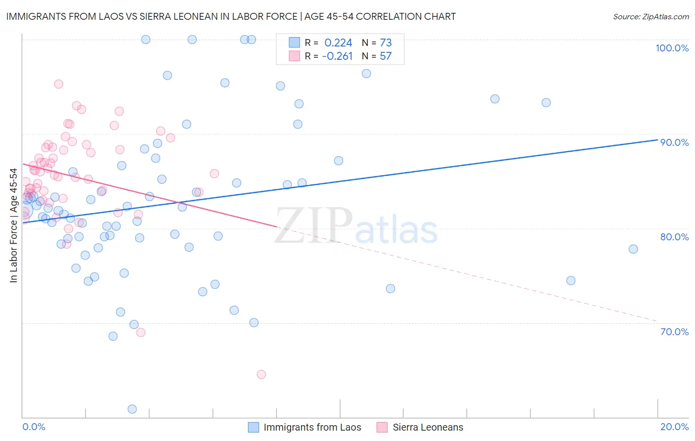 Immigrants from Laos vs Sierra Leonean In Labor Force | Age 45-54
