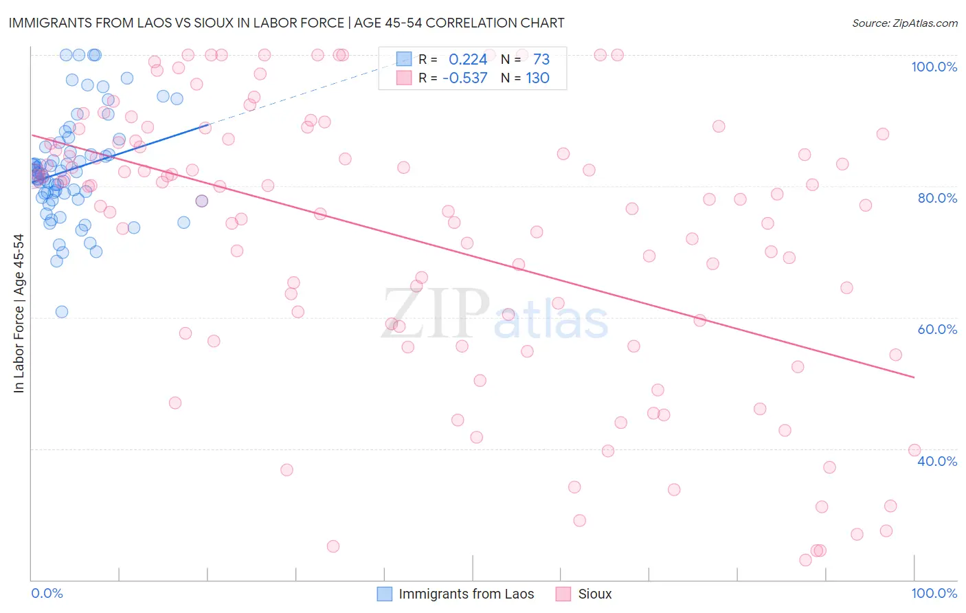 Immigrants from Laos vs Sioux In Labor Force | Age 45-54