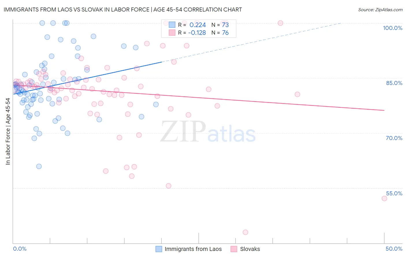 Immigrants from Laos vs Slovak In Labor Force | Age 45-54