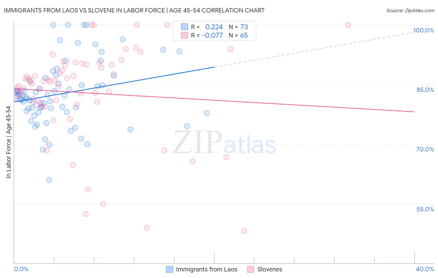 Immigrants from Laos vs Slovene In Labor Force | Age 45-54