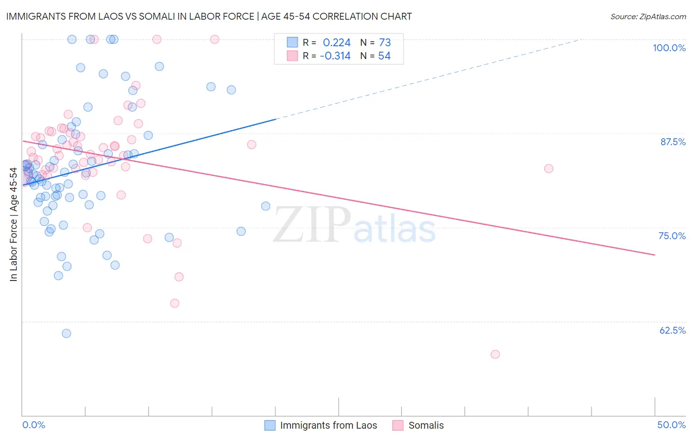 Immigrants from Laos vs Somali In Labor Force | Age 45-54