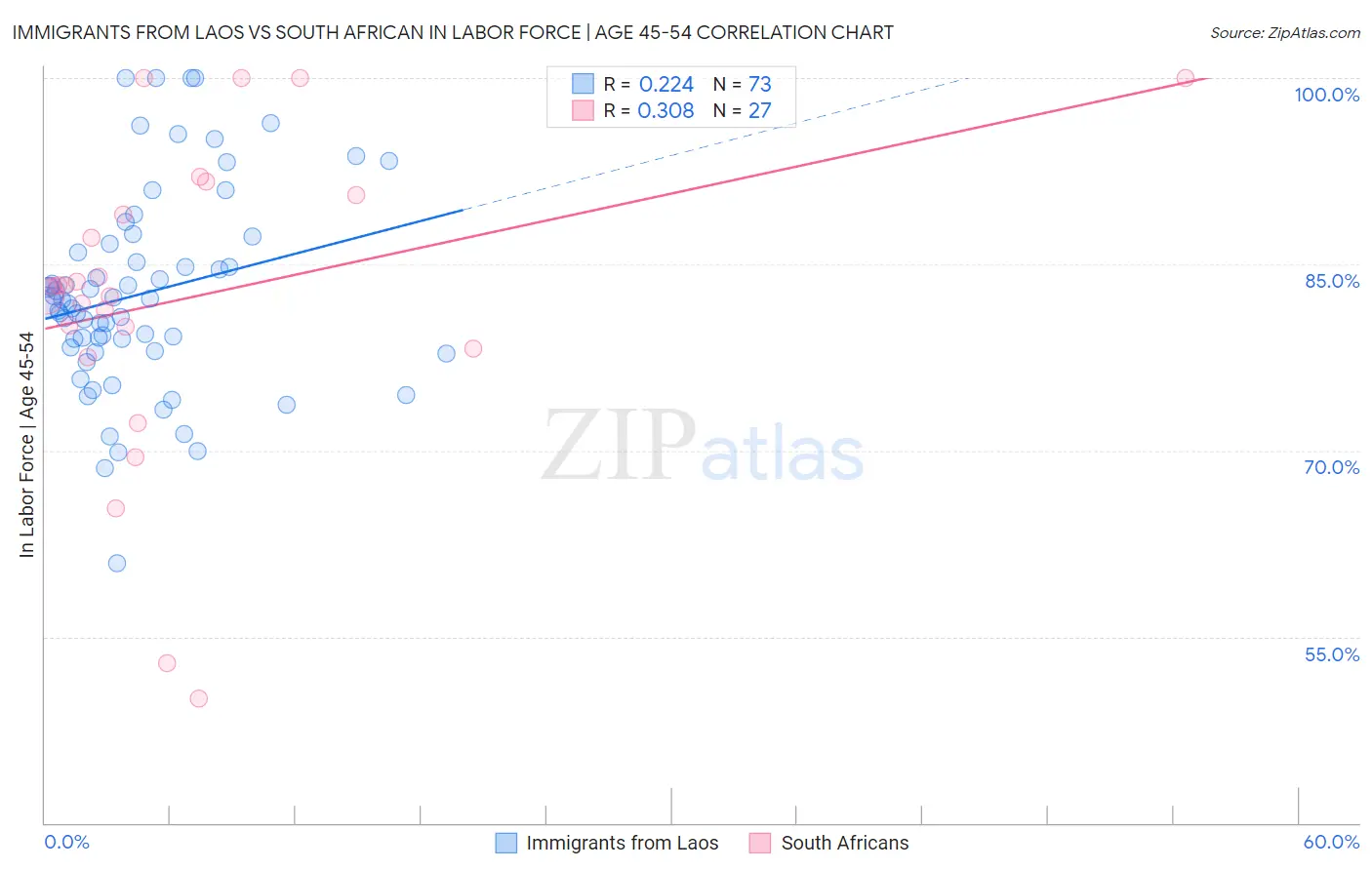 Immigrants from Laos vs South African In Labor Force | Age 45-54