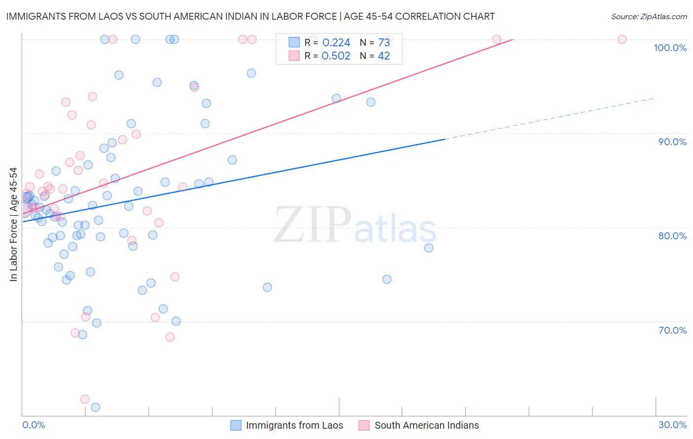 Immigrants from Laos vs South American Indian In Labor Force | Age 45-54