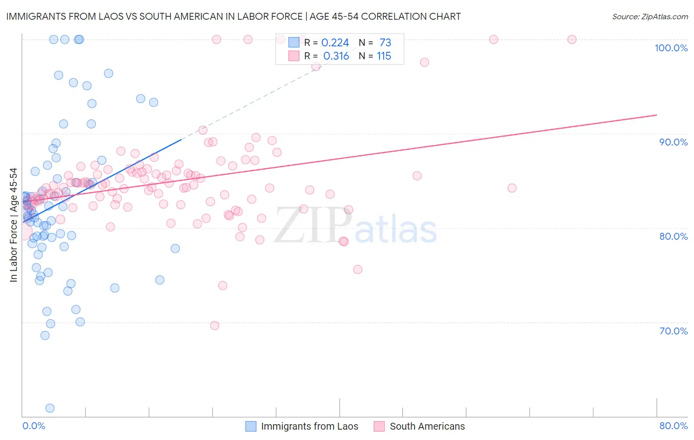 Immigrants from Laos vs South American In Labor Force | Age 45-54